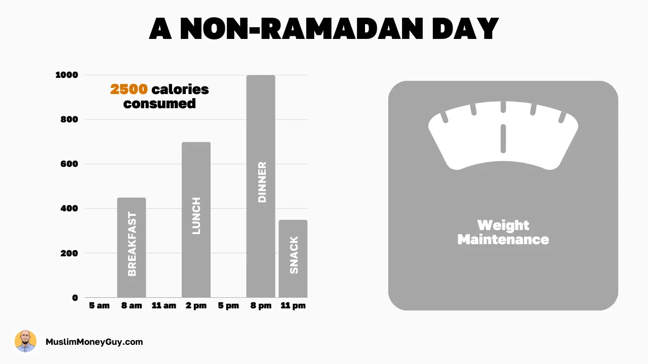 Why Don’t We Lose Weight in Ramadan, figure 1
