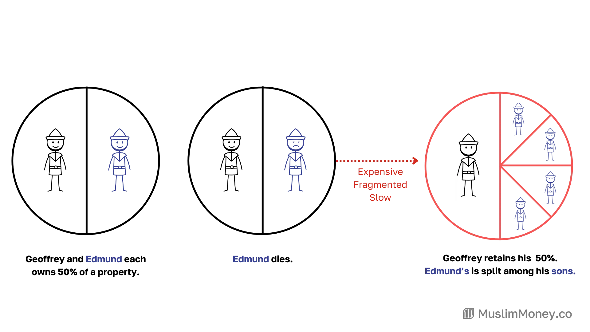 The feudal inheritance problem: Edmund's death fragments the property among his heirs, creating a slow and expensive transfer process.