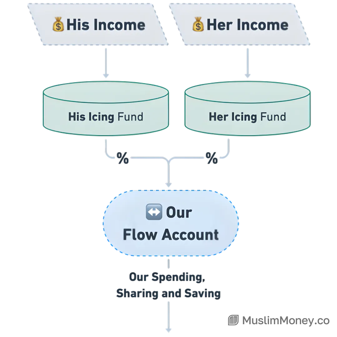 MuslimMoney for Couples, figure 10