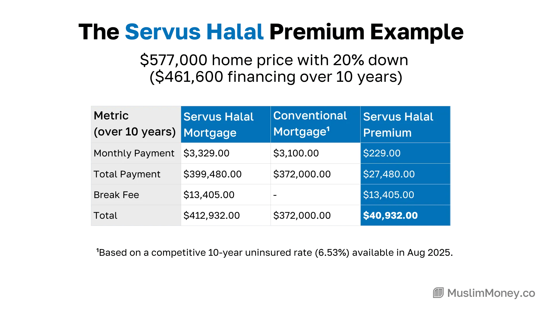 The final scoreboard for our 10-year duel, showing a total premium of $40,932 for the Servus Halal product. This premium is the tangible price for two key benefits: 15 extra years of absolute rate certainty and full Shariah compliance.
