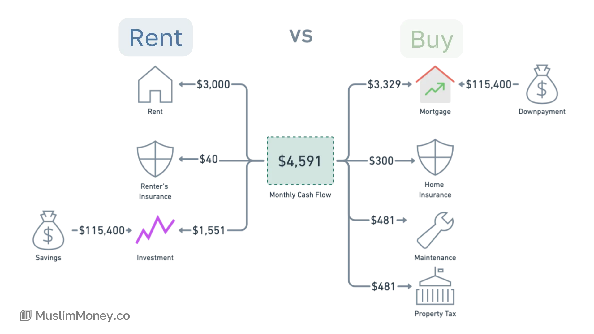 To create a true apples-to-apples comparison, our model assumes the same total monthly cash flow is used by both the buyer and the renter. The buyer’s entire $4,591 is directed toward homeownership costs. The renter, whose direct costs are only $3,040, must reallocate the difference - meaning the $1,551 monthly surplus is invested. Similarly, the buyer’s $115,400 is used as a down payment, while the renter is assumed to invest that same amount into the market. This methodology is the key to a fair comparison: it pits the forced savings and appreciation of home equity against the disciplined, automated investing of a renter’s portfolio.