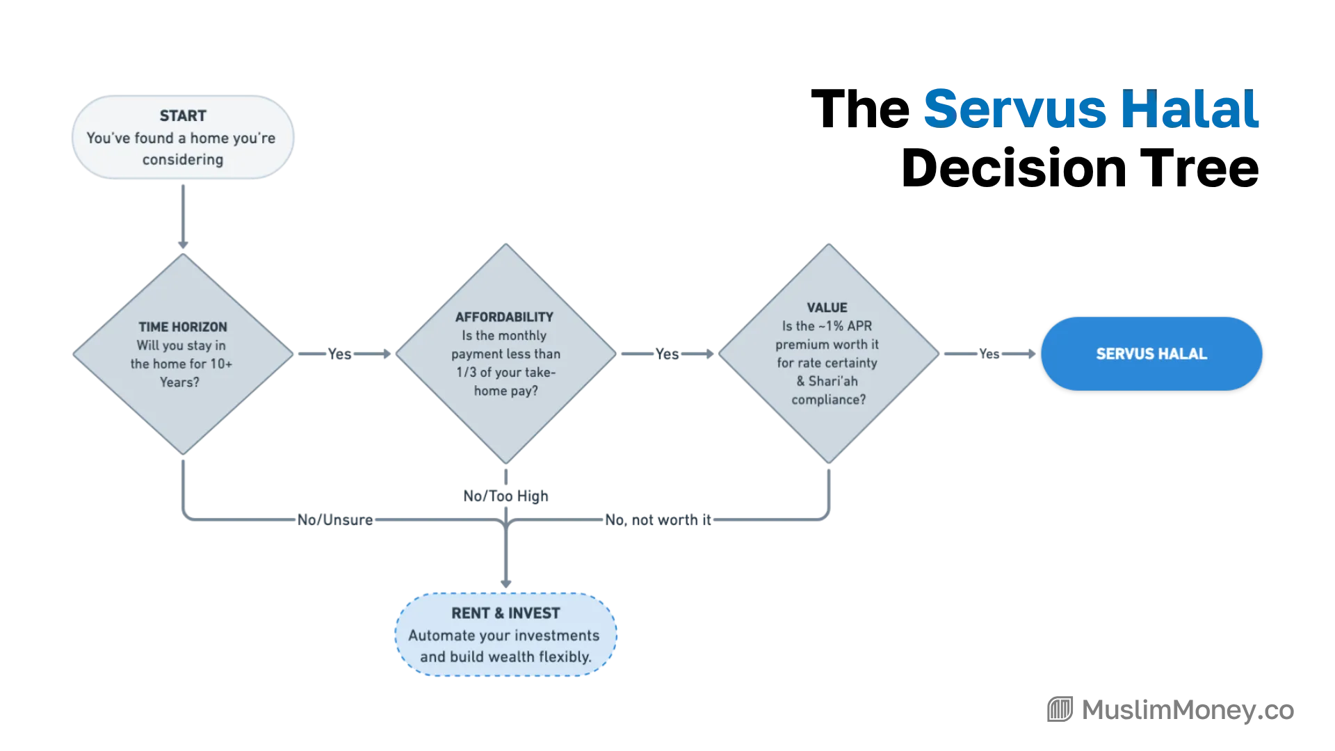 This framework guides you through the three key questions to determine if you should consider buying with Servus Halal.