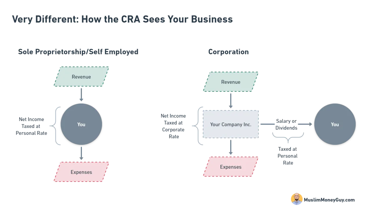 Corporation or Sole Proprietorship? The Simple Flowchart to Decide Now, figure 2