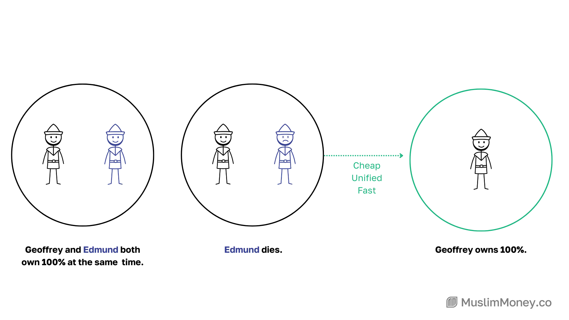Under joint tenancy, Edmund's death doesn't fragment the property. His share simply vanishes, and Geoffrey owns 100%. No heirs. No estate.