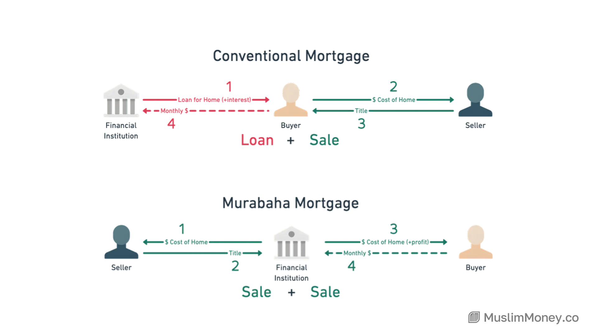 The path of the house title reveals the core difference. In a conventional mortgage (top), the title makes a single journey from the seller to the buyer, financed by an external loan. In a Murabaha mortgage (bottom), the title makes two distinct journeys: first to the financial institution, and then to you, as part of a sequential sale.