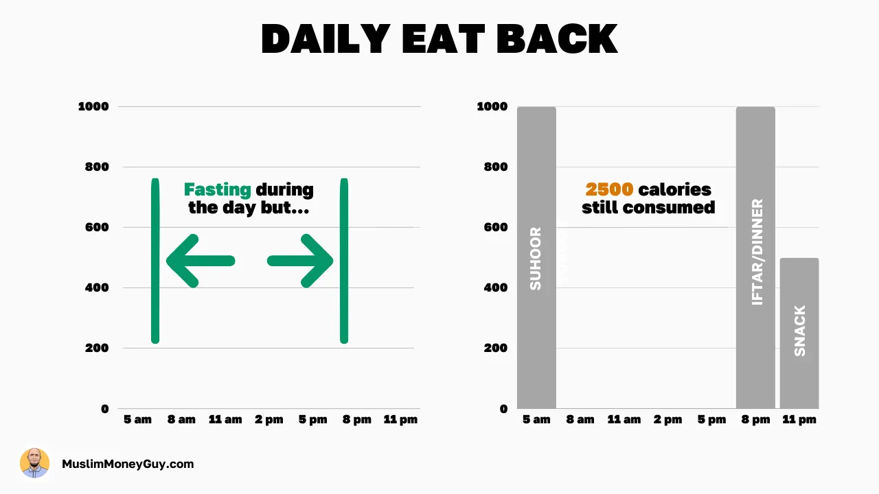 Why Don’t We Lose Weight in Ramadan, figure 2