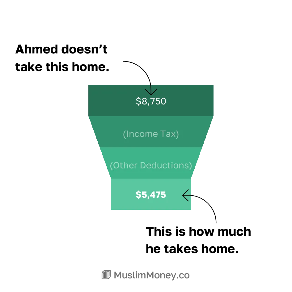 How Much Housing Can Ahmed Afford?, figure 3