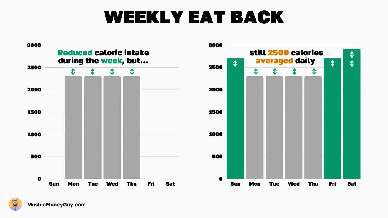 Why Don’t We Lose Weight in Ramadan, figure 3