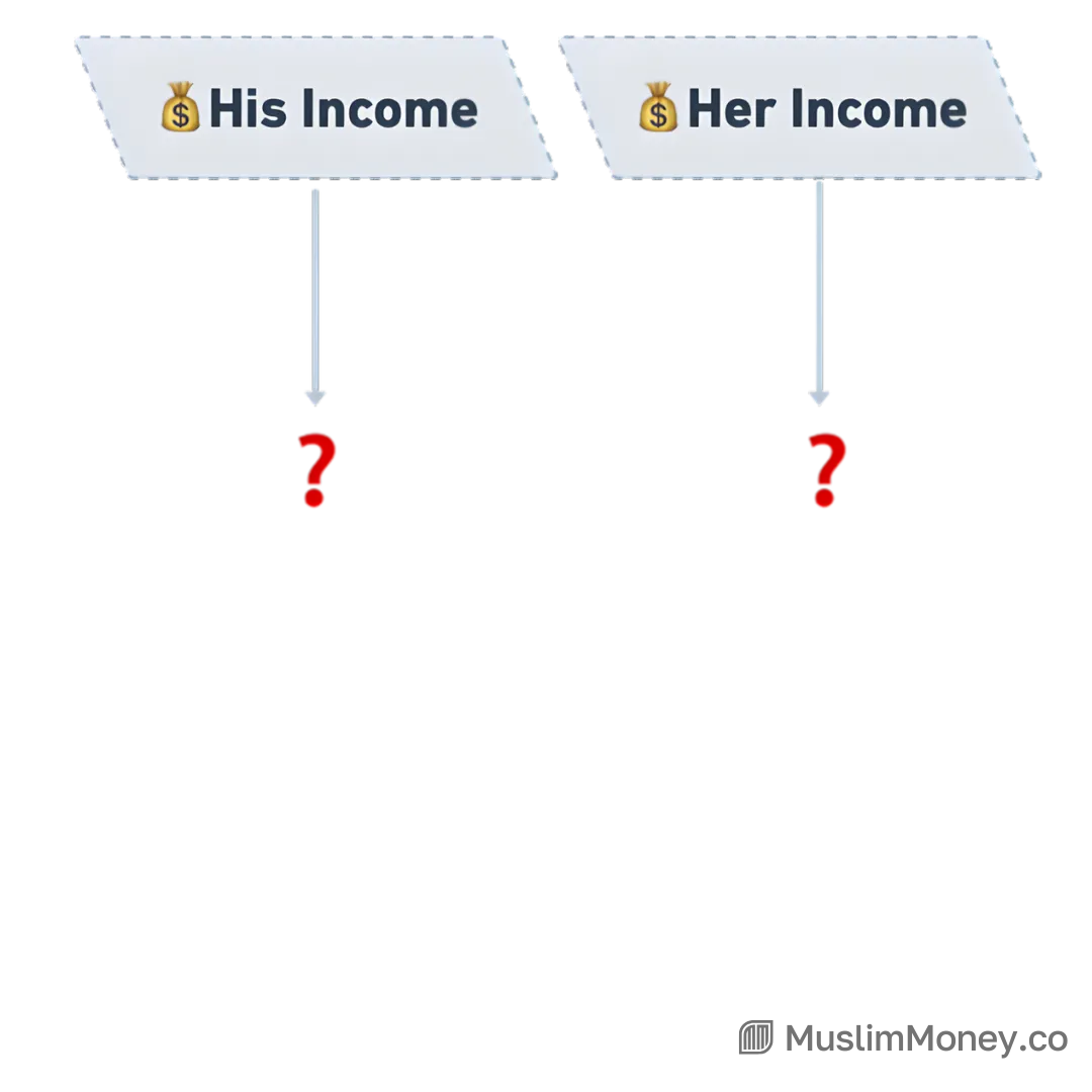 MuslimMoney for Couples, figure 3