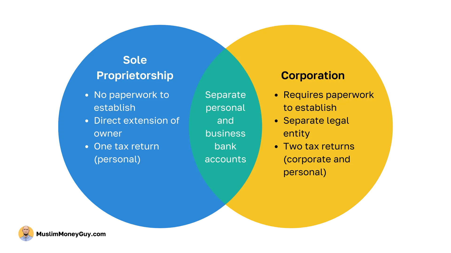 Corporation or Sole Proprietorship? The Simple Flowchart to Decide Now, figure 3