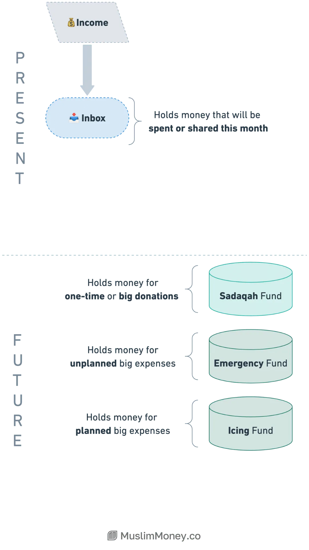 How to Manage Your Money in 5 Steps, figure 3