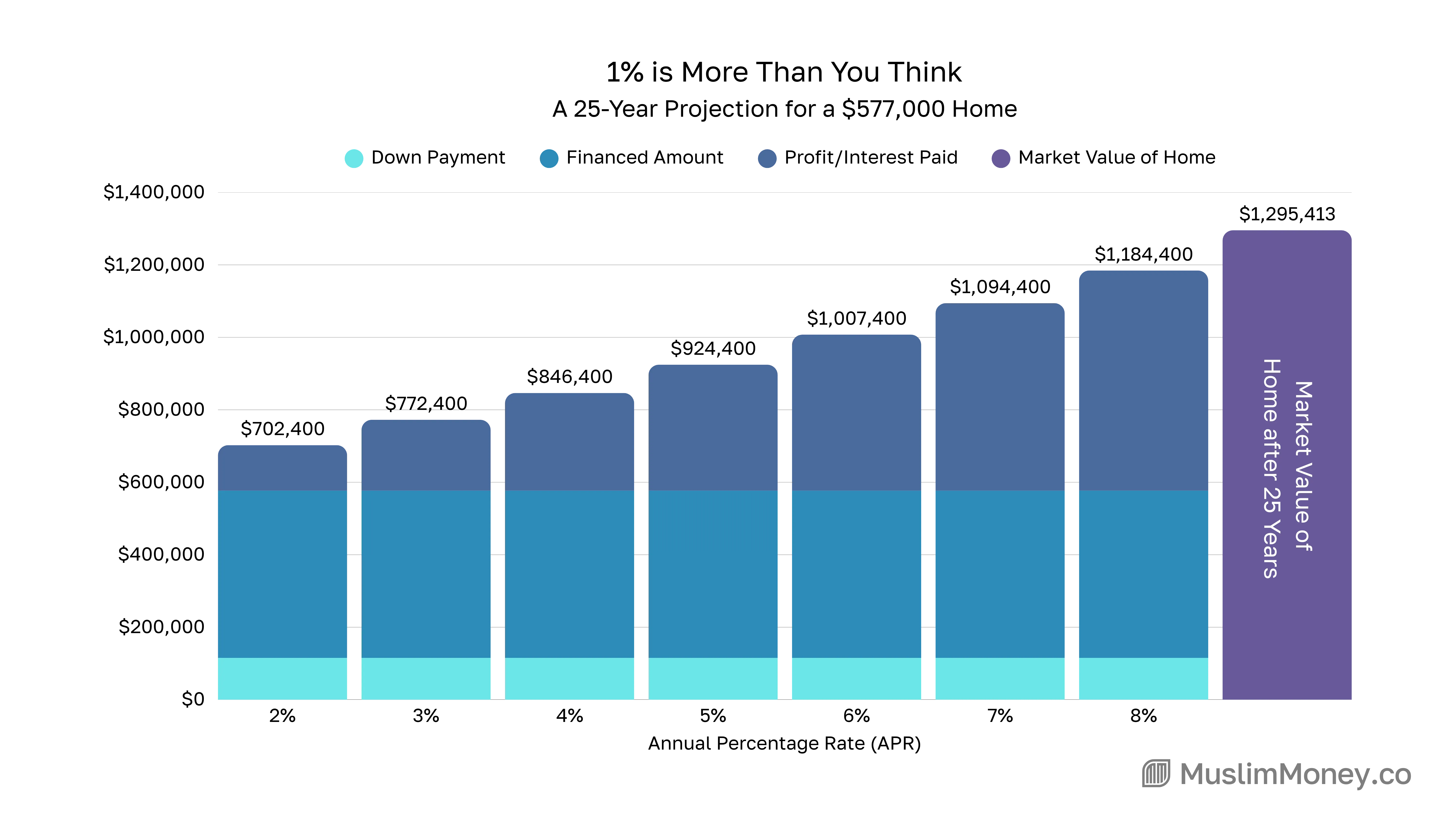 This chart illustrates how small differences in the annual rate create massive differences in the total cost of a home over 25 years. Each 1% increase adds a staggering amount to the total profit paid over the life of the financing. To put these costs in perspective, the final bar shows the home's projected market value, assuming a 3.29% annual appreciation. This comparison reveals the core dynamic of long-term financing: while homeownership is a powerful engine for building wealth, the annual rate is the single most important factor determining how much of that wealth you actually get to keep.