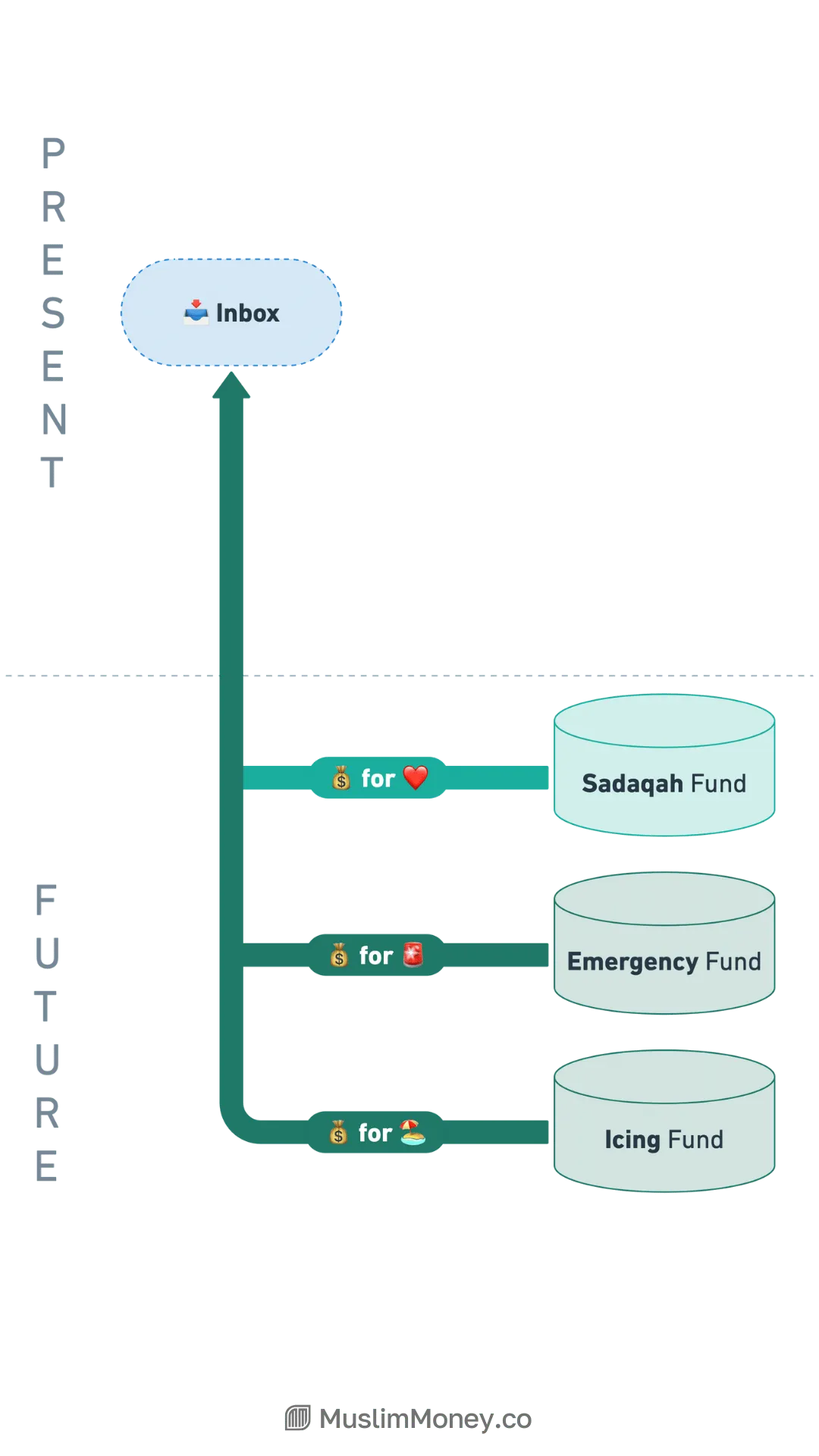 How to Manage Your Money in 5 Steps, figure 4