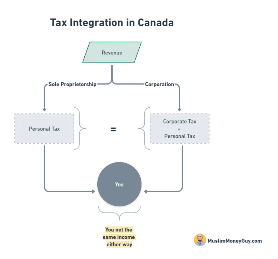 Corporation or Sole Proprietorship? The Simple Flowchart to Decide Now, figure 4