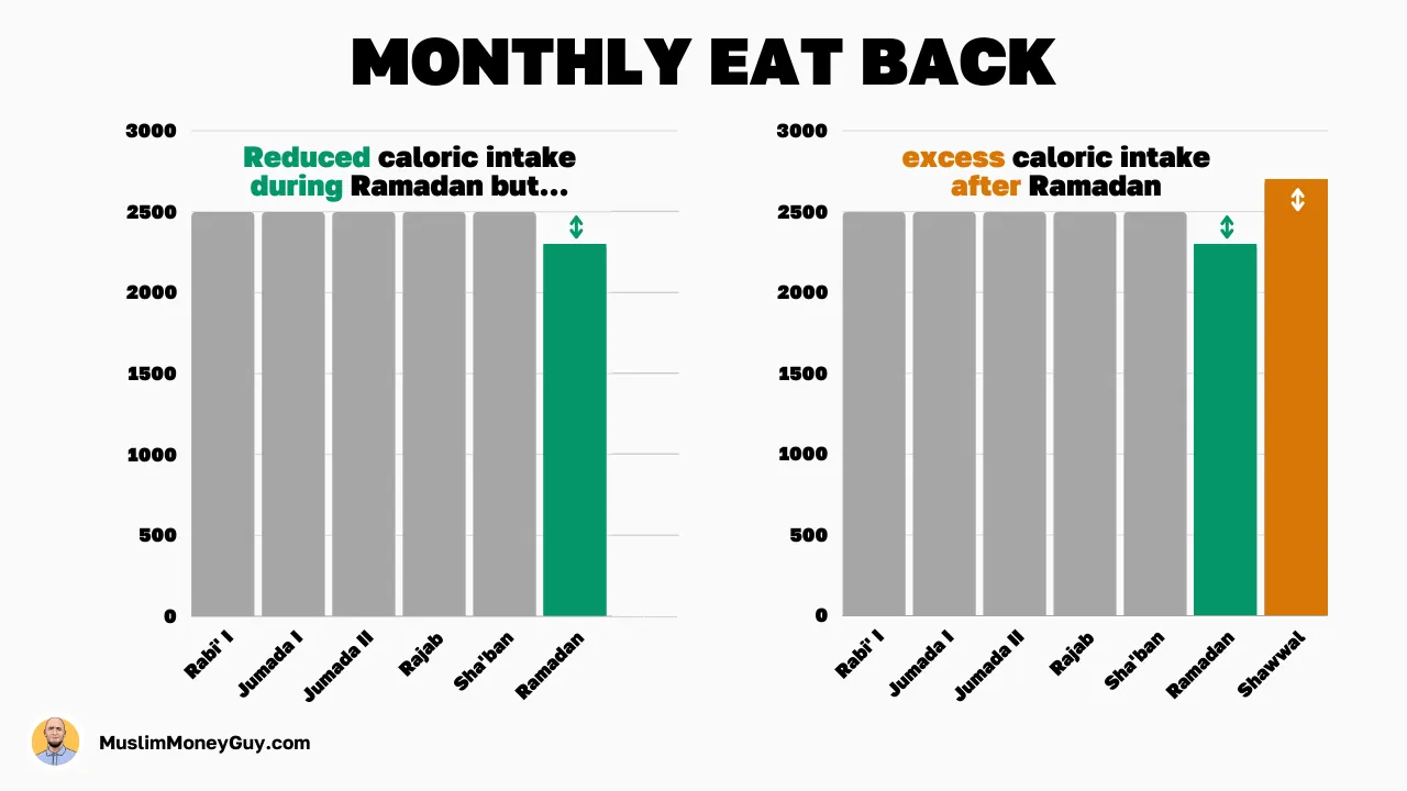 Why Don’t We Lose Weight in Ramadan, figure 4