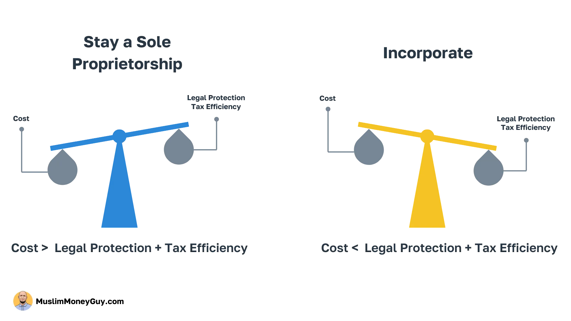 Corporation or Sole Proprietorship? The Simple Flowchart to Decide Now, figure 5
