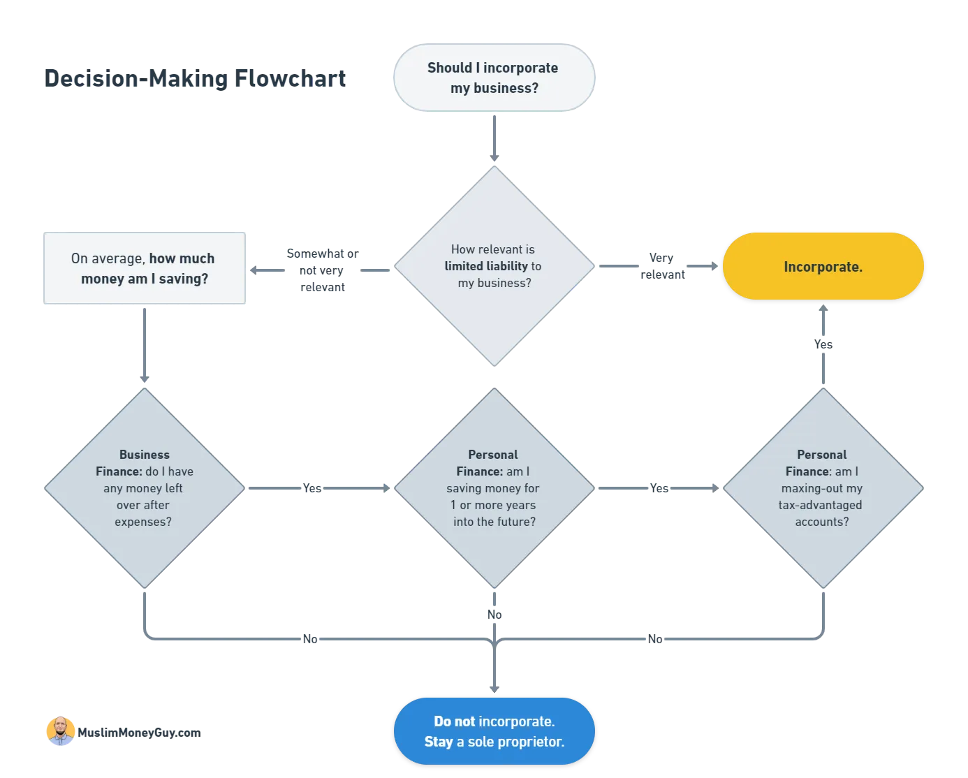 Corporation or Sole Proprietorship? The Simple Flowchart to Decide Now, figure 6