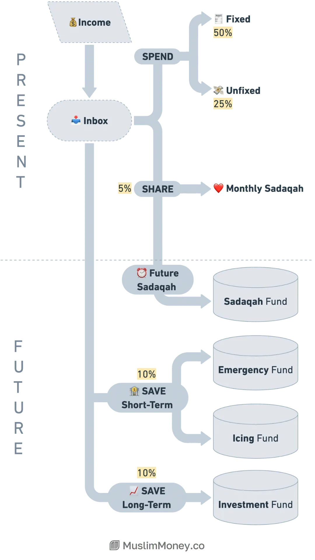 How to Manage Your Money in 5 Steps, figure 6