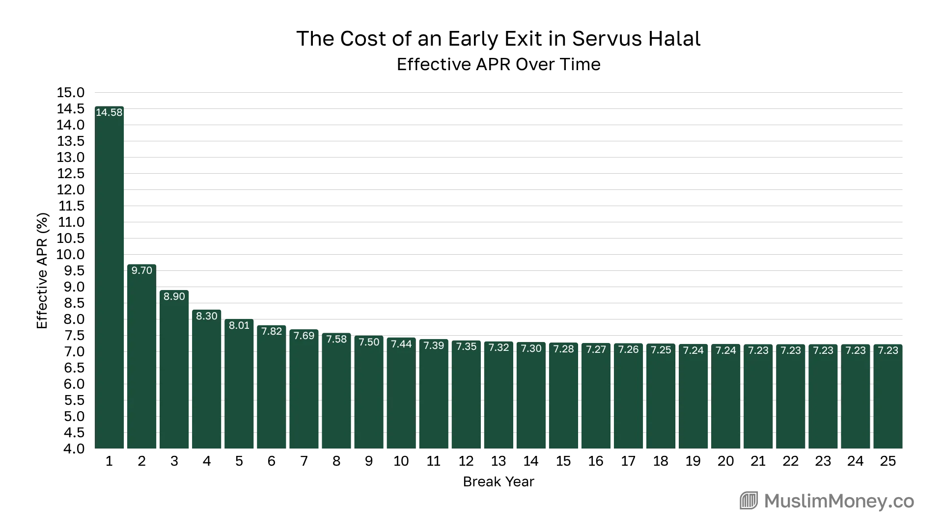 This graph illustrates the "front-loading" effect of the Servus Halal financing. The graph shows the Effective APR—the true annualized cost you pay for the financing if you sell your home and exit the contract at the end of any given year. The financial penalty for an early exit is substantial. The true cost is highest in the initial years, driven by large break fees, and only begins to approach the quoted rate after a decade of payments. Some readers will notice that the rate doesn't settle at the 7.20% "Implied APR" from the main table, but rather at 7.23%. This is a key technical distinction: the 7.20% is the simplified rate used to calculate the total sale price of the home. The 7.23% is the slightly more precise underlying rate Servus uses to create the month-by-month amortization schedule. As the break fee diminishes to zero over the 25-year term, the "true" effective cost naturally resolves to this more precise underlying rate. While a minor difference, it confirms the core takeaway: the product is explicitly designed and priced for long-term homeownership, and an early exit is very expensive.
