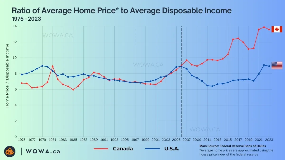 Source: WOWA.ca