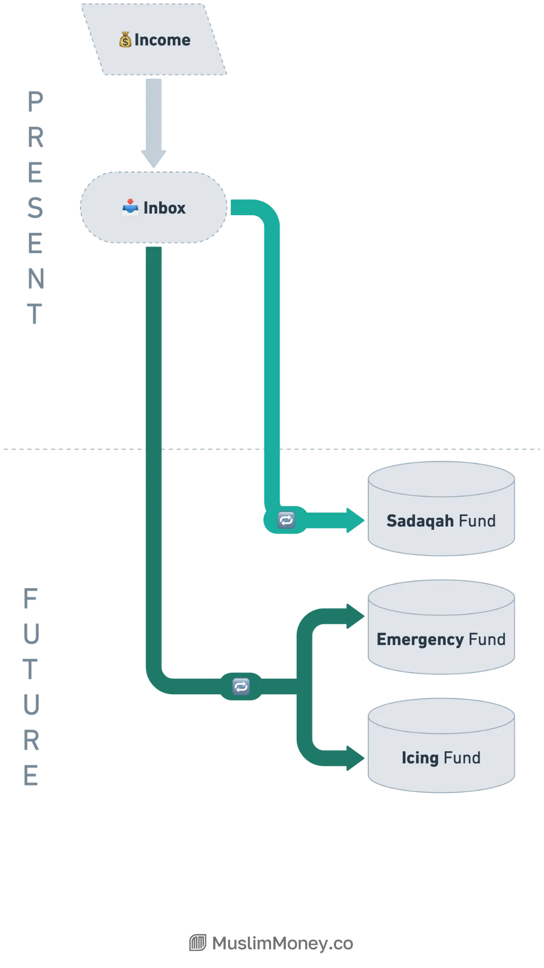 How to Manage Your Money in 5 Steps, figure 7