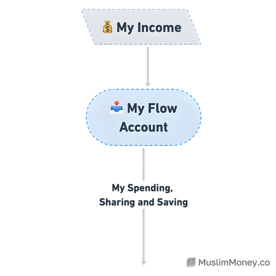MuslimMoney for Couples, figure 7