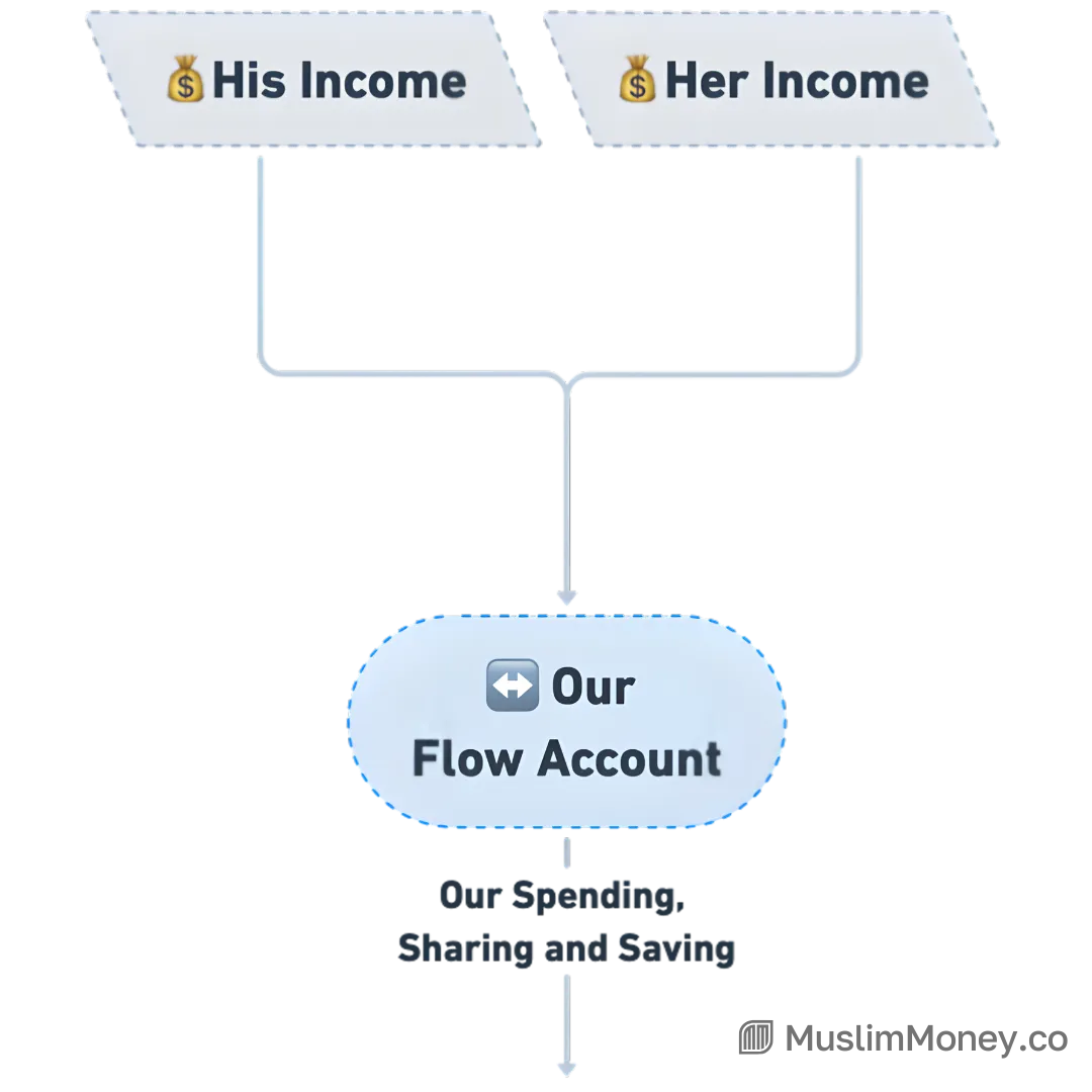 MuslimMoney for Couples, figure 9